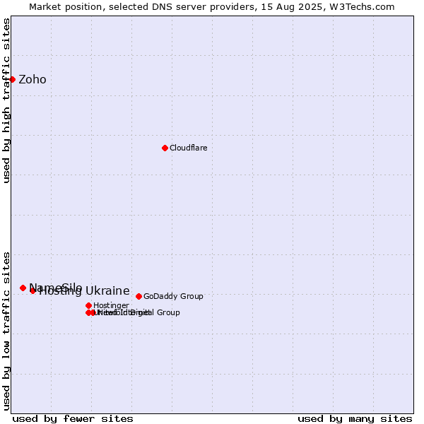 Market position of Hosting Ukraine vs. NameSilo vs. Zoho