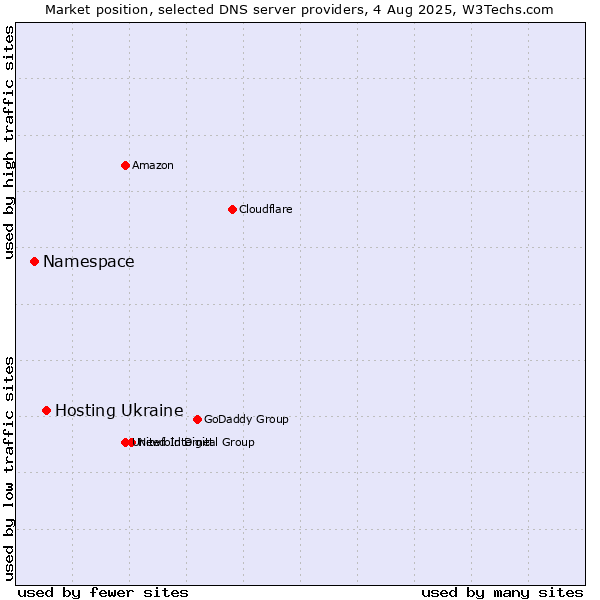 Market position of Hosting Ukraine vs. Namespace