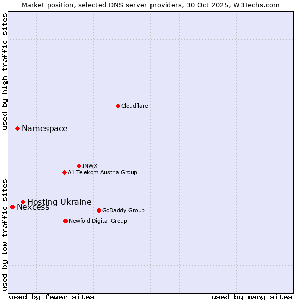 Market position of Hosting Ukraine vs. Namespace vs. Nexcess