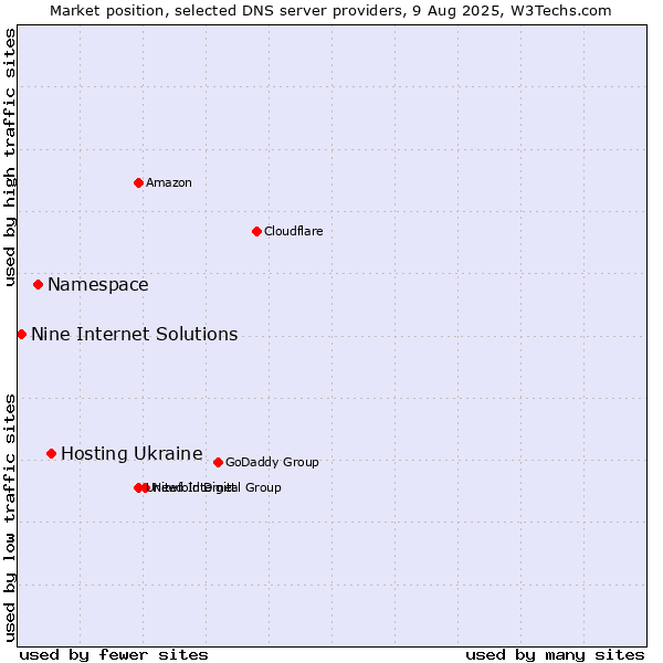 Market position of Hosting Ukraine vs. Namespace vs. Nine Internet Solutions
