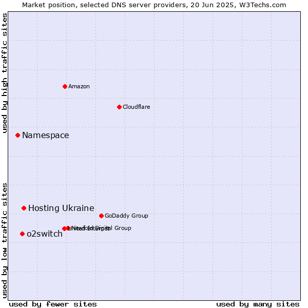Market position of Hosting Ukraine vs. o2switch vs. Namespace