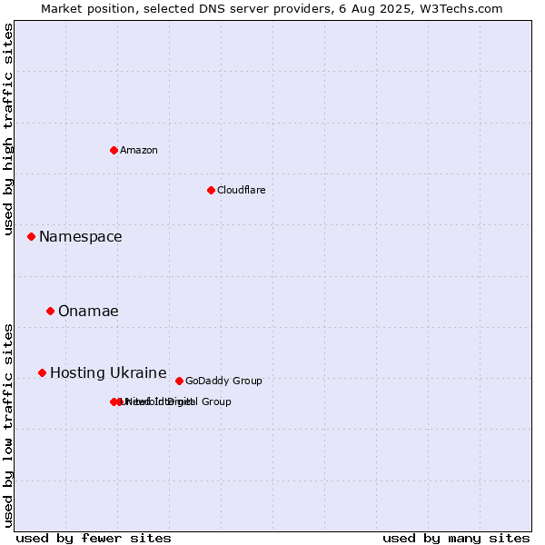 Market position of Onamae vs. Hosting Ukraine vs. Namespace