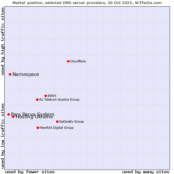 Market position of Hosting Ukraine vs. Namespace vs. Pars Parva System