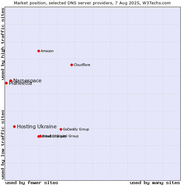Market position of Hosting Ukraine vs. Namespace vs. Planeetta