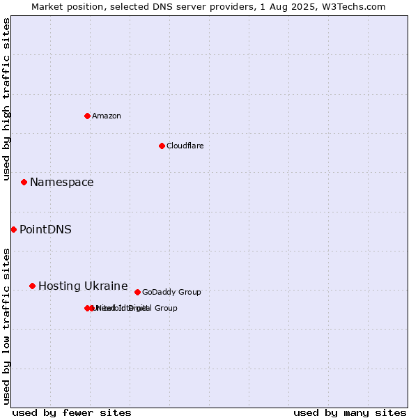 Market position of Hosting Ukraine vs. Namespace vs. PointDNS