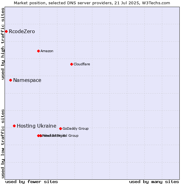 Market position of Hosting Ukraine vs. Namespace vs. RcodeZero