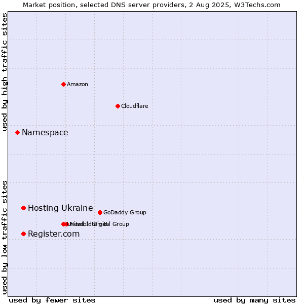 Market position of Hosting Ukraine vs. Register.com vs. Namespace
