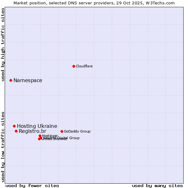 Market position of Registro.br vs. Hosting Ukraine vs. Namespace