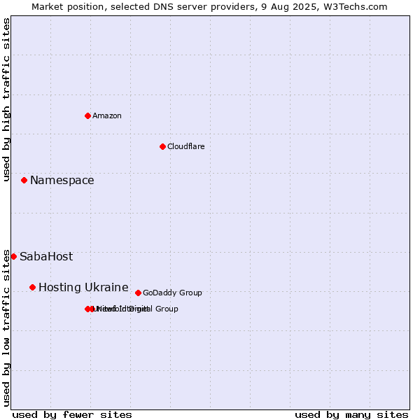 Market position of Hosting Ukraine vs. Namespace vs. SabaHost