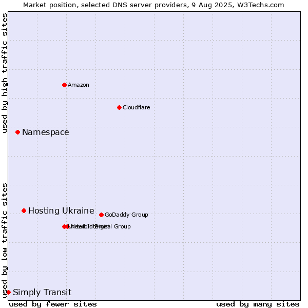 Market position of Hosting Ukraine vs. Namespace vs. Simply Transit