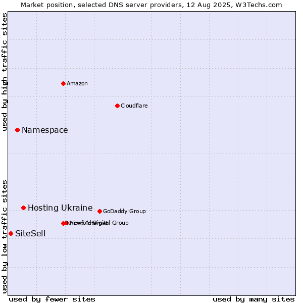Market position of Hosting Ukraine vs. Namespace vs. SiteSell
