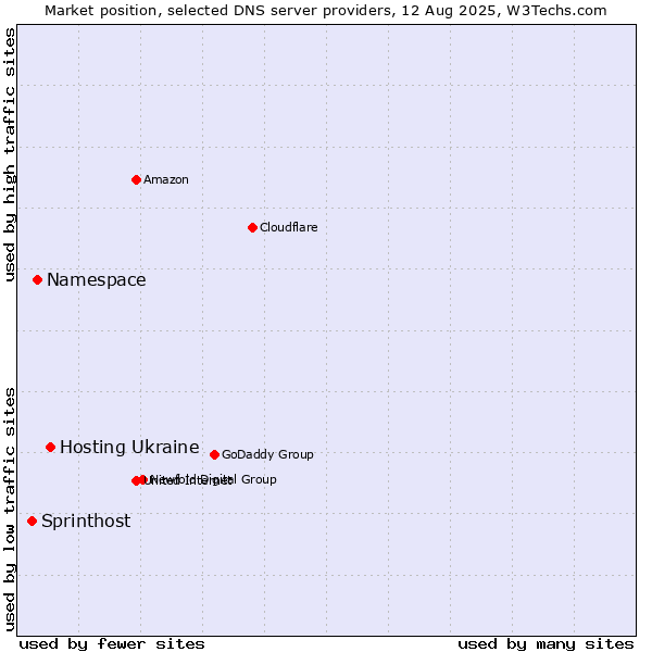 Market position of Hosting Ukraine vs. Namespace vs. Sprinthost