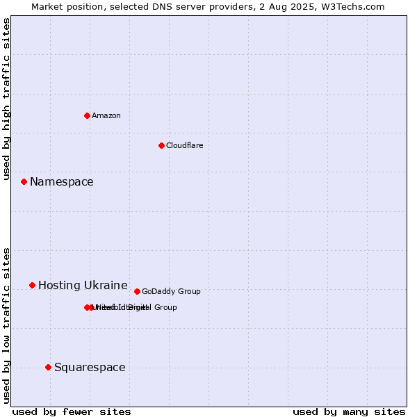 Market position of Squarespace vs. Hosting Ukraine vs. Namespace