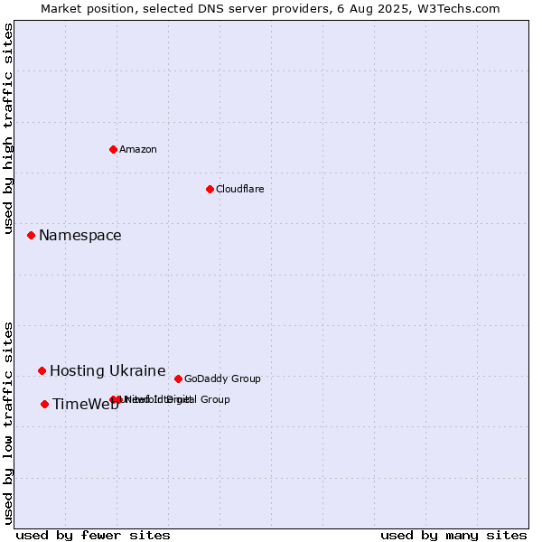 Market position of TimeWeb vs. Hosting Ukraine vs. Namespace