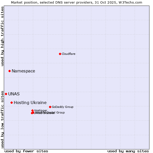 Market position of Hosting Ukraine vs. Namespace vs. UNAS