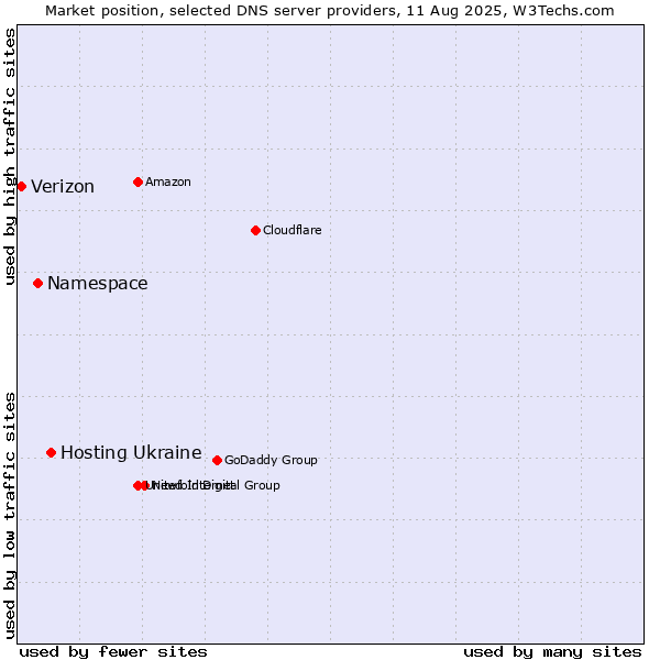 Market position of Hosting Ukraine vs. Namespace vs. Verizon