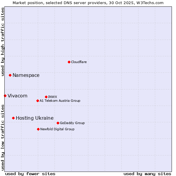 Market position of Hosting Ukraine vs. Namespace vs. Vivacom