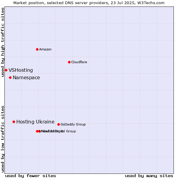 Market position of Hosting Ukraine vs. Namespace vs. VSHosting