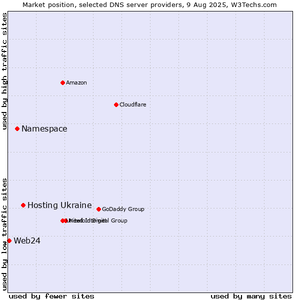 Market position of Hosting Ukraine vs. Namespace vs. Web24
