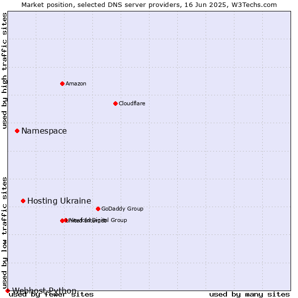 Market position of Hosting Ukraine vs. Namespace vs. Webhost Python