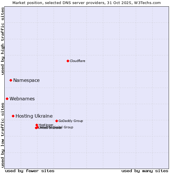 Market position of Hosting Ukraine vs. Namespace vs. Webnames