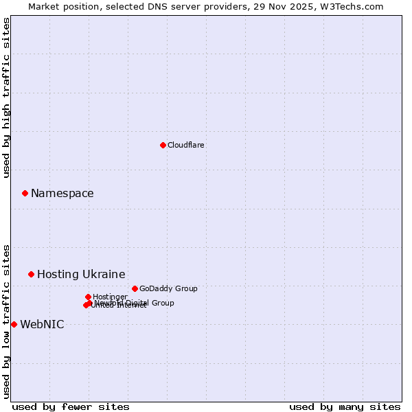 Market position of Hosting Ukraine vs. Namespace vs. WebNIC