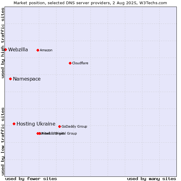 Market position of Hosting Ukraine vs. Namespace vs. Webzilla