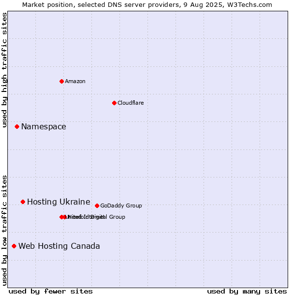 Market position of Hosting Ukraine vs. Namespace vs. Web Hosting Canada