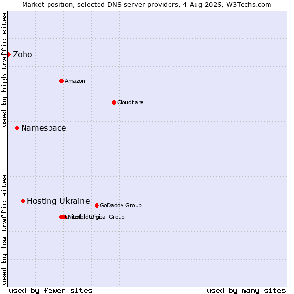 Market position of Hosting Ukraine vs. Namespace vs. Zoho