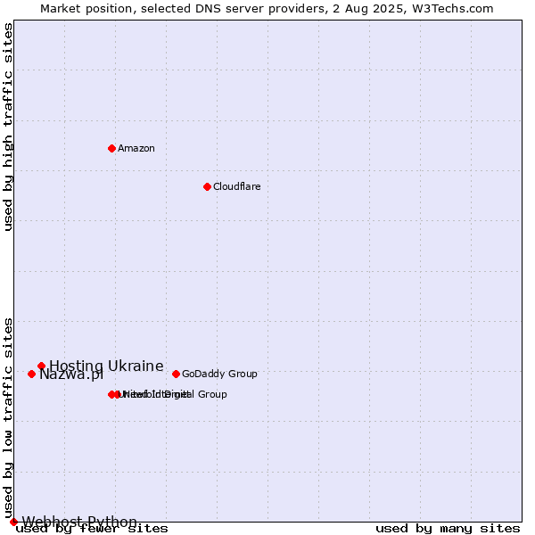 Market position of Hosting Ukraine vs. Nazwa.pl vs. Webhost Python