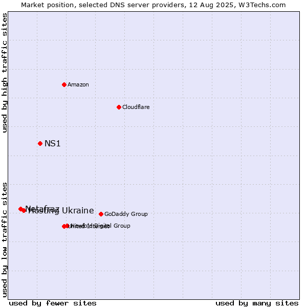 Market position of NS1 vs. Hosting Ukraine vs. Netafraz
