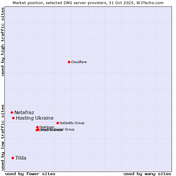 Market position of Hosting Ukraine vs. Tilda vs. Netafraz