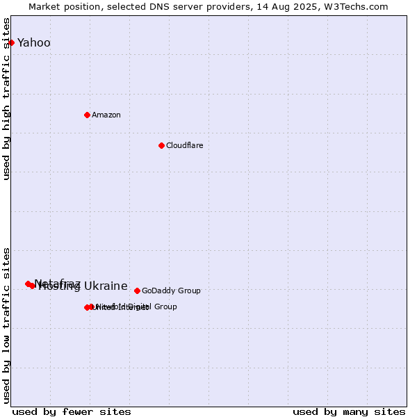 Market position of Hosting Ukraine vs. Netafraz vs. Yahoo
