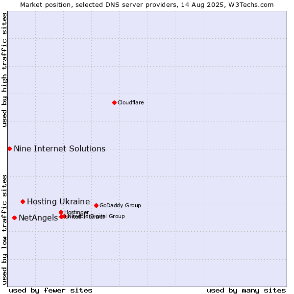 Market position of Hosting Ukraine vs. NetAngels vs. Nine Internet Solutions