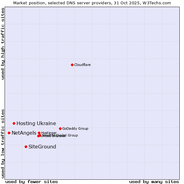 Market position of SiteGround vs. Hosting Ukraine vs. NetAngels