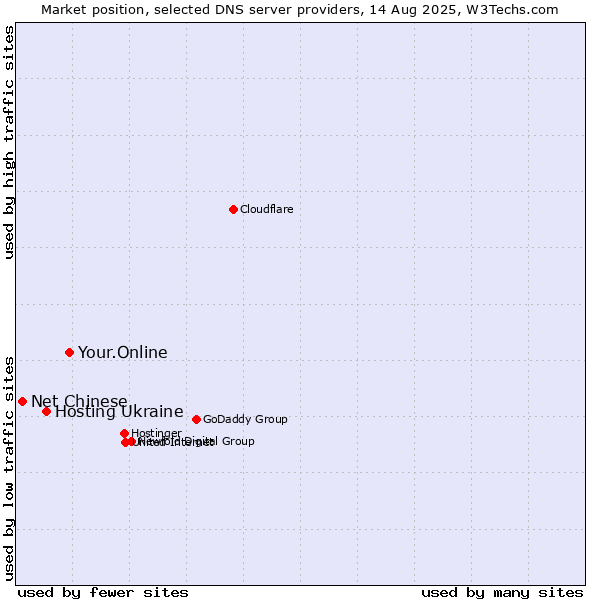 Market position of Your.Online vs. Hosting Ukraine vs. Net Chinese