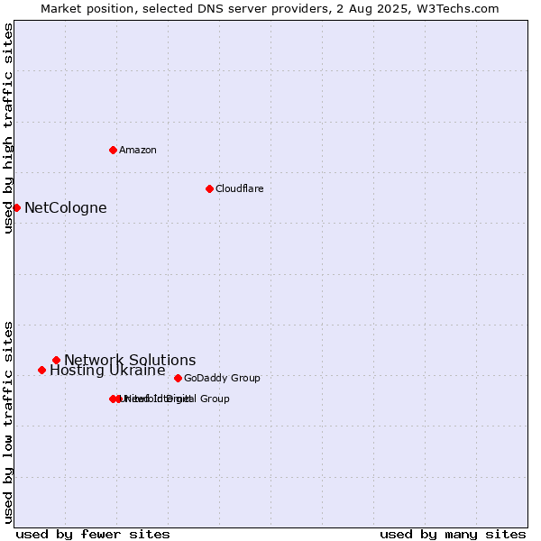 Market position of Network Solutions vs. Hosting Ukraine vs. NetCologne