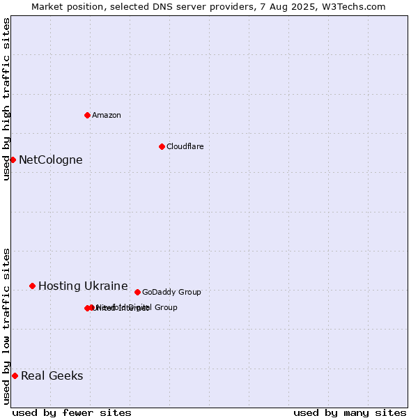 Market position of Hosting Ukraine vs. Real Geeks vs. NetCologne