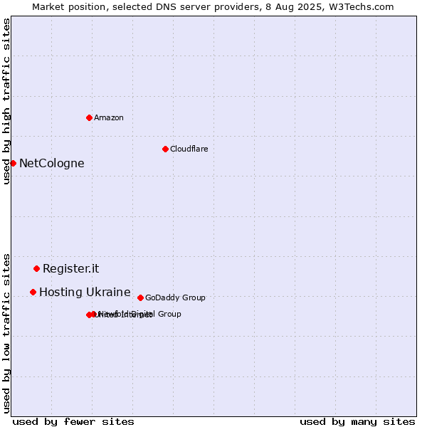 Market position of Register.it vs. Hosting Ukraine vs. NetCologne