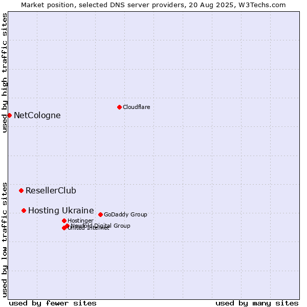 Market position of Hosting Ukraine vs. ResellerClub vs. NetCologne
