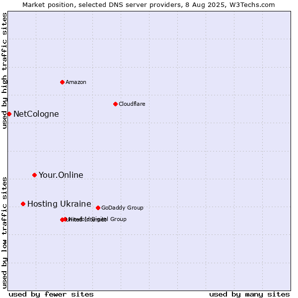 Market position of Your.Online vs. Hosting Ukraine vs. NetCologne