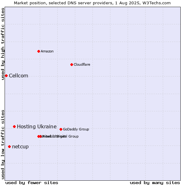 Market position of Hosting Ukraine vs. netcup vs. Cellcom
