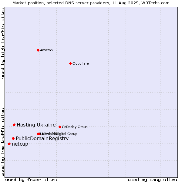 Market position of Hosting Ukraine vs. PublicDomainRegistry vs. netcup