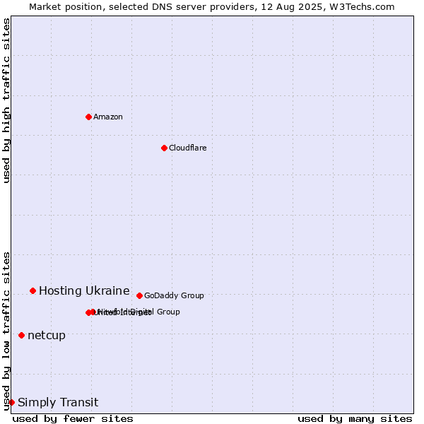 Market position of Hosting Ukraine vs. netcup vs. Simply Transit