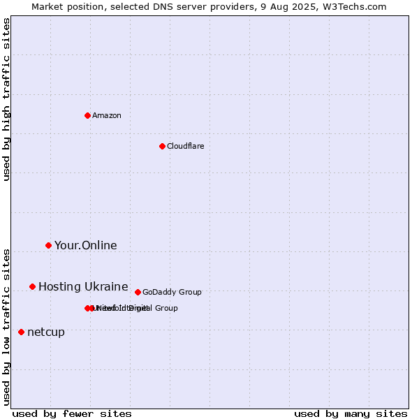 Market position of Your.Online vs. Hosting Ukraine vs. netcup