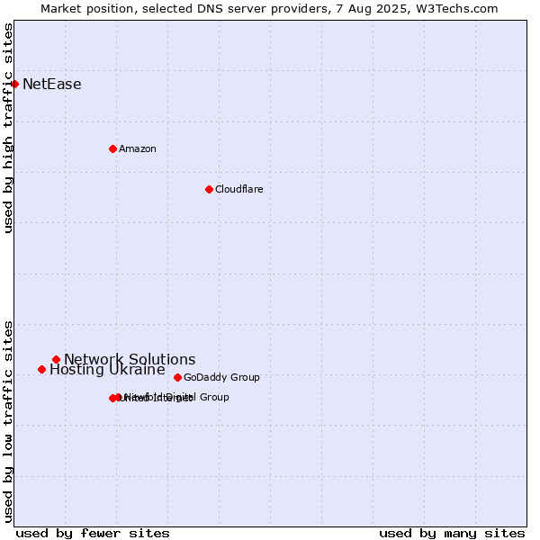Market position of Network Solutions vs. Hosting Ukraine vs. NetEase