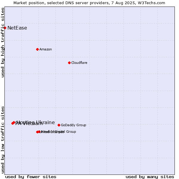 Market position of Hosting Ukraine vs. PA Vietnam vs. NetEase