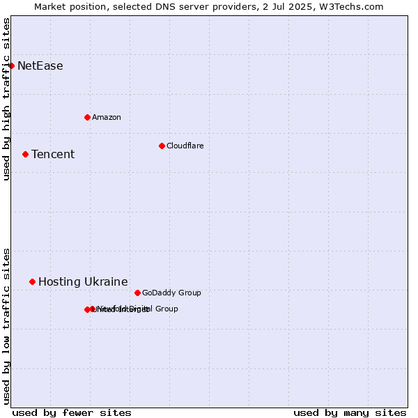 Market position of Hosting Ukraine vs. Tencent vs. NetEase