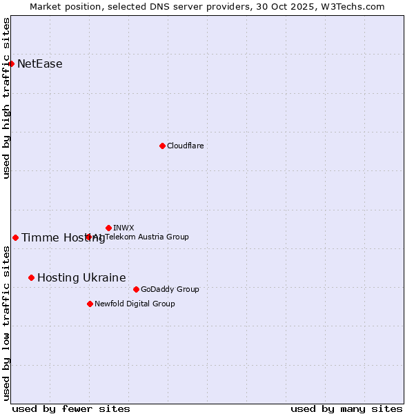 Market position of Hosting Ukraine vs. Timme Hosting vs. NetEase