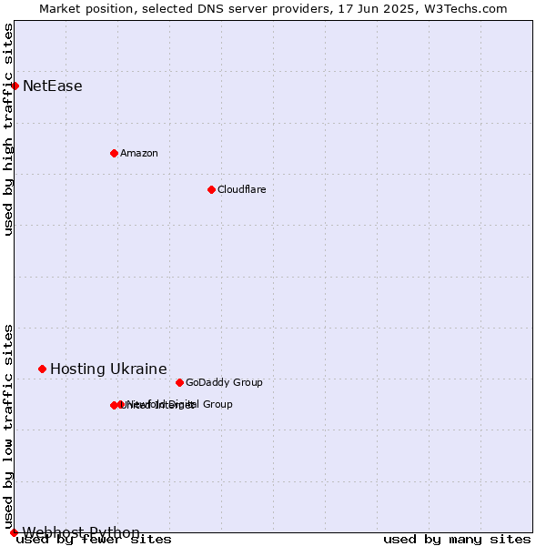 Market position of Hosting Ukraine vs. NetEase vs. Webhost Python